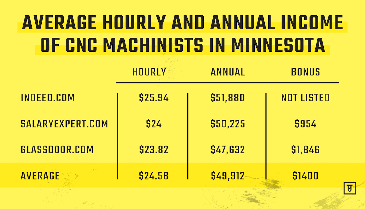 how-much-does-a-cnc-machinist-make-unity-manufacture