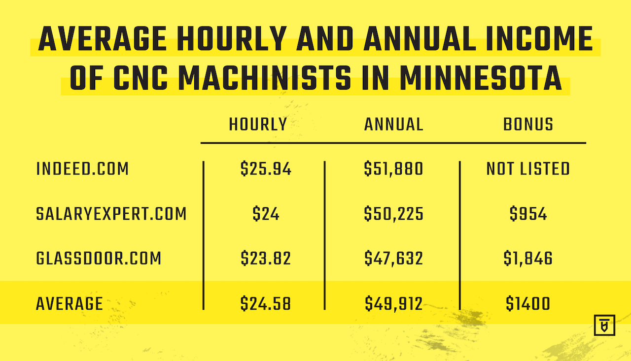 How Much Does A CNC Machinist Make Unity Manufacture