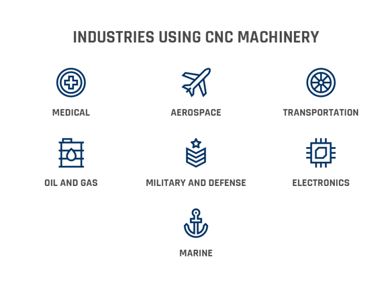What Industries Use CNC Machines?