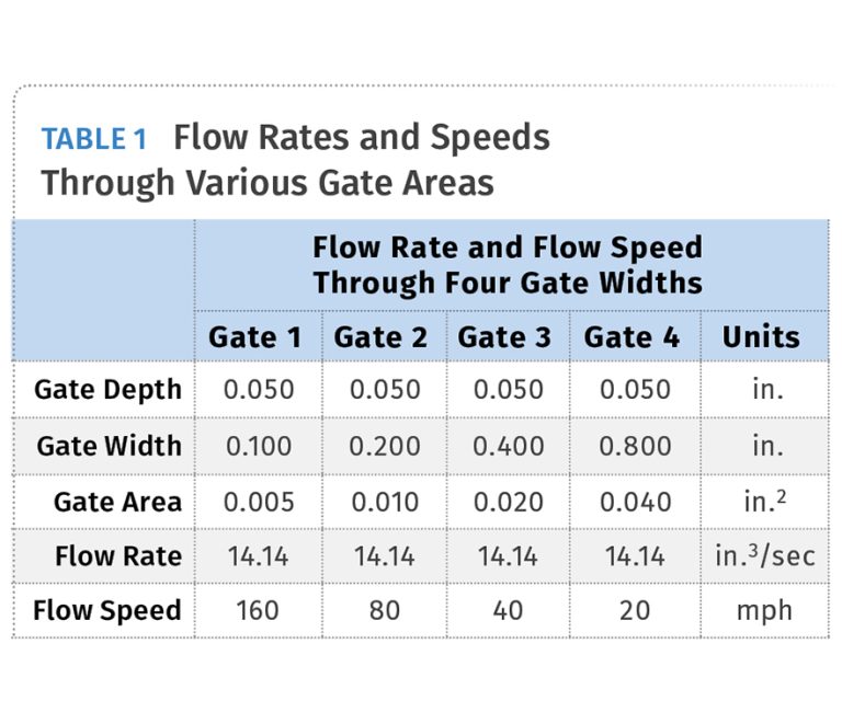 How To Determine Gate Size Injection Molding?