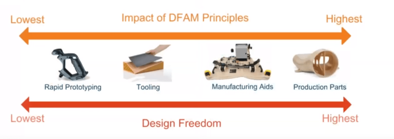 How To Design For Additive Manufacturing?