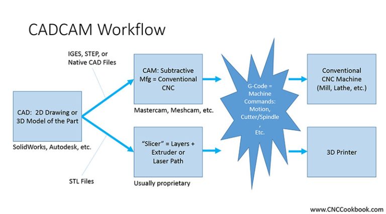 How Does CNC Software Work?