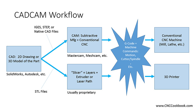 CADCAMWorkflow