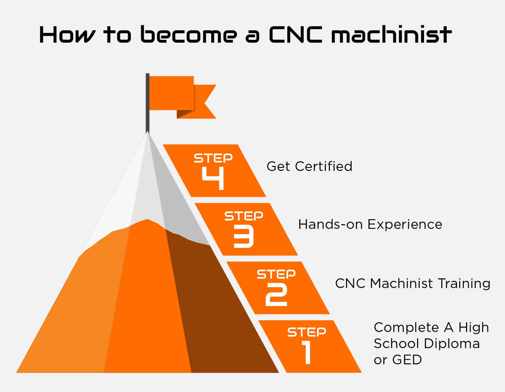 How To CNC Certified? Unity Manufacture