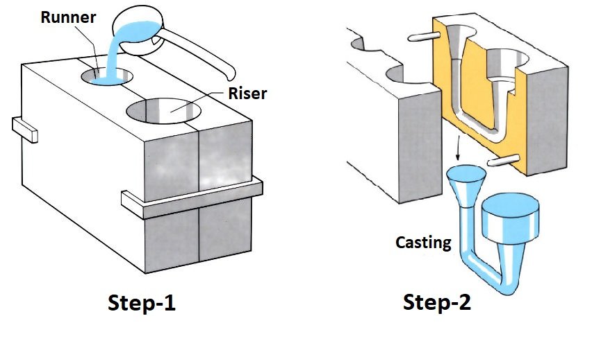 Figure 2 Steps of gravity die casting