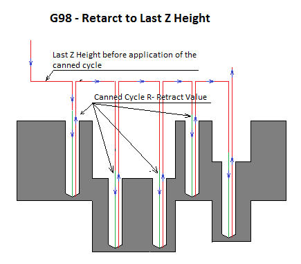 G98 LastZ HeightRetract