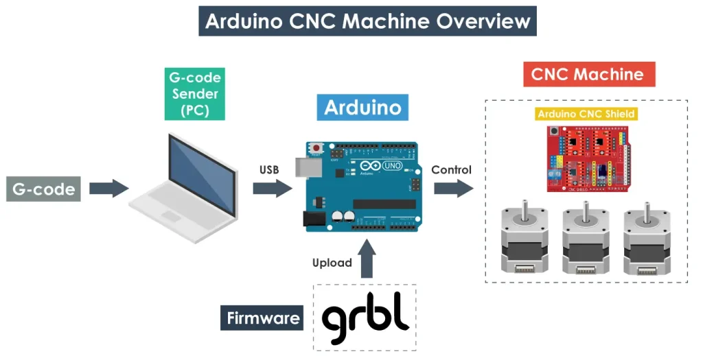 GRBL and Arduino CNC Machine Working Principle Overview