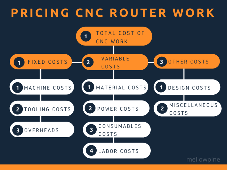 How Much To Charge For CNC Router Work?