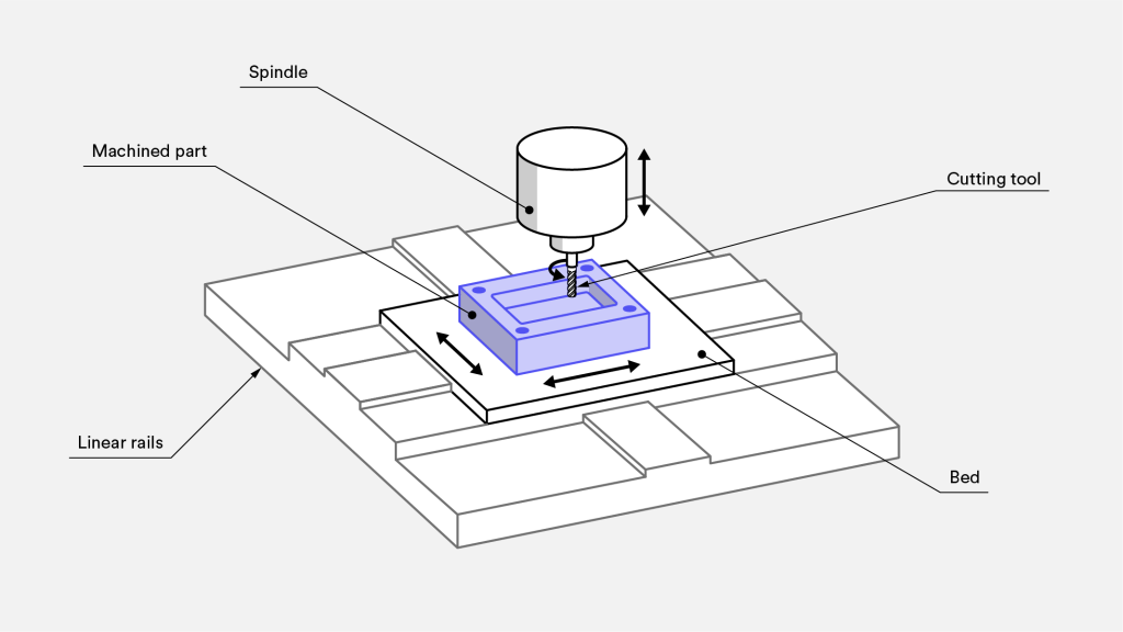 Illustration Knowledge Base How to design parts CNC Schematic printer