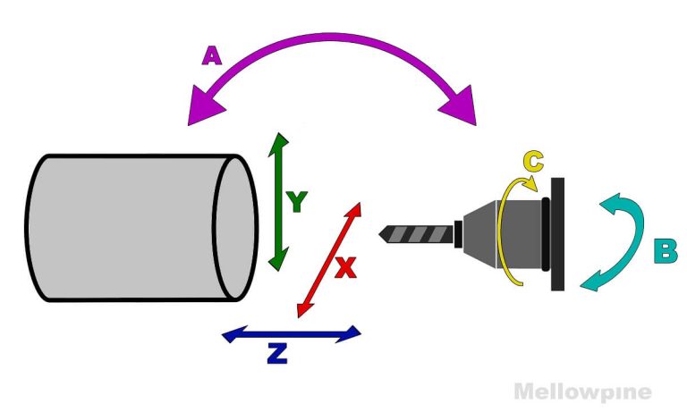 How Many Axis In CNC Lathe Machine?