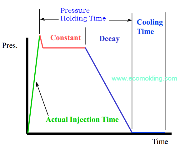 Pressure Holding Process