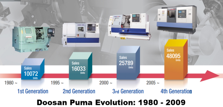 Where Are Doosan CNC Machines Made?