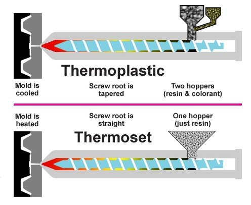 Thermoset