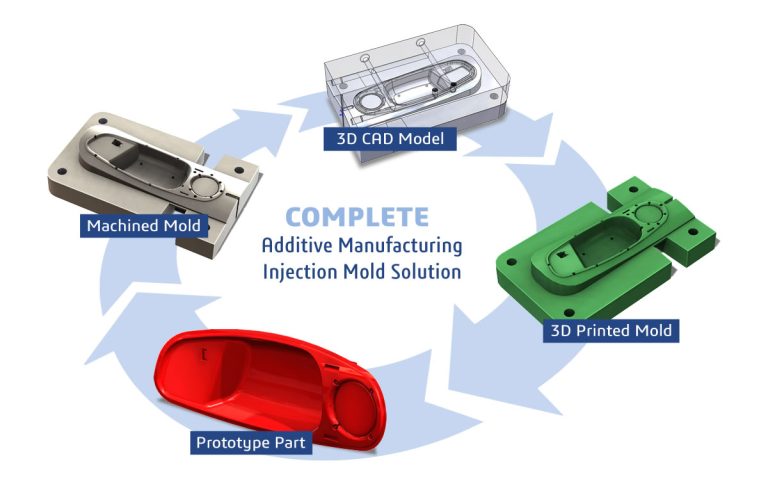 Is Injection Molding Additive Manufacturing?