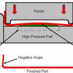 How Reverse 90 Degree Bend Sheet Metal? 4 die basics 101 part xvi reverse u bending process