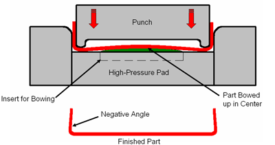 How Reverse 90 Degree Bend Sheet Metal?