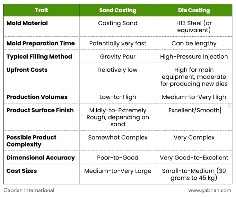 What Is The Difference Between Sand Casting And Die Casting?