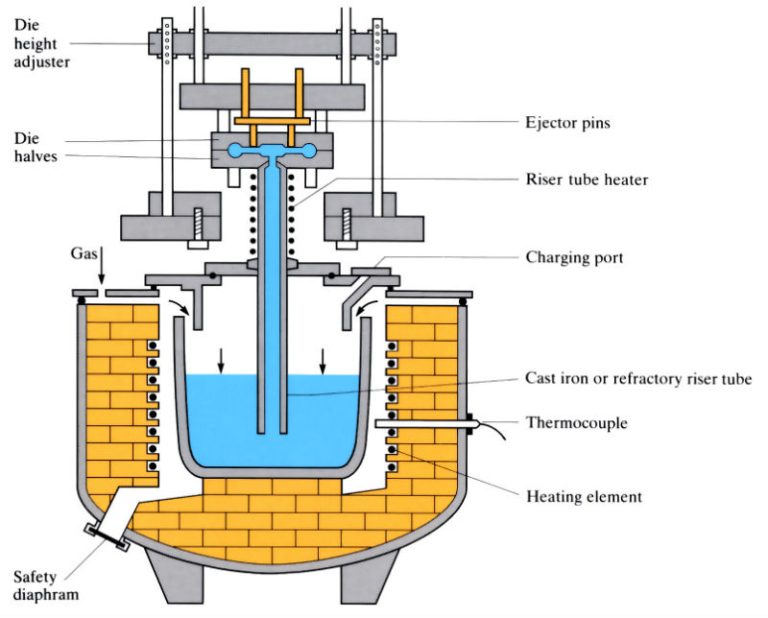 What Is Low Pressure Die Casting?