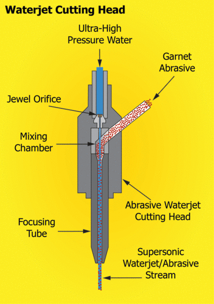 How Does A CNC Water Jet Work? - Unity Manufacture