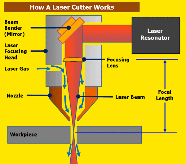 How CNC Laser Cutting Machine Works?