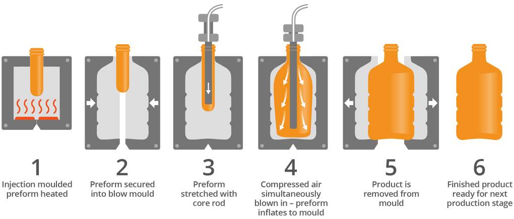 infographic stretch blow moulding