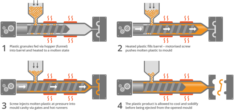What Is The Step By Step Injection Molding Process?