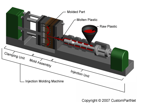 injectionMolding machine overview