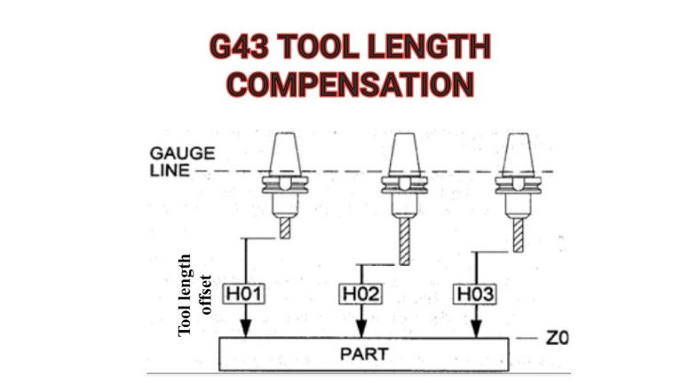 What Is G43 In CNC Code?