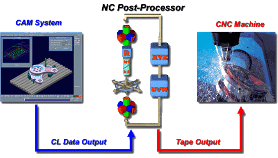 nc post processor