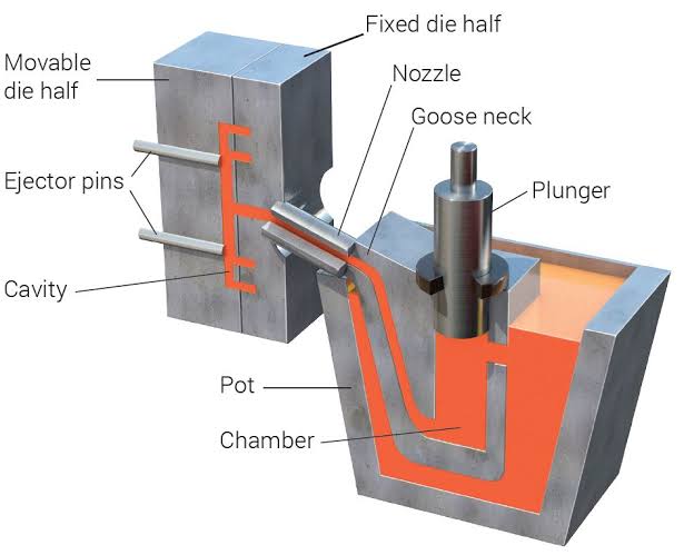 process of die casting