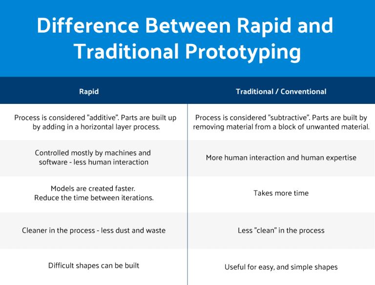 How Does Additive Manufacturing Differ From Rapid Prototyping?