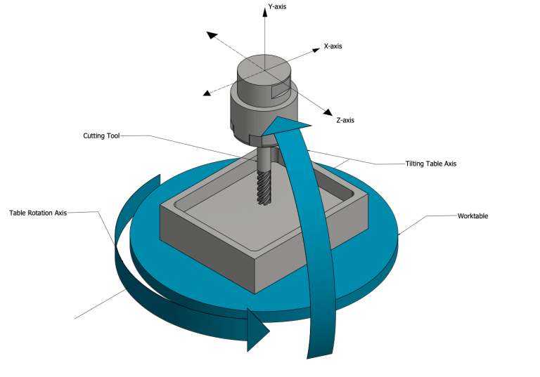 How Does A 5 Axis CNC Machine Work?