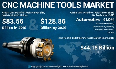 CNC Machine Tools Market