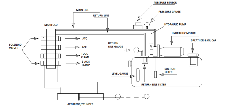How Hydraulics Work On A CNC Machine?