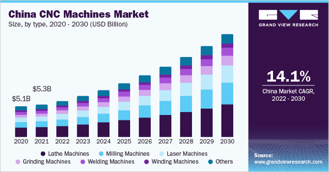 china cnc machines market