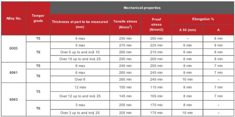 6063 Vs. 6061 Aluminum: Comparing Properties And Applications