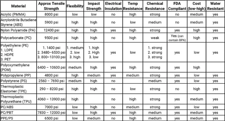 Plastics For Injection Molding: Materials And Properties