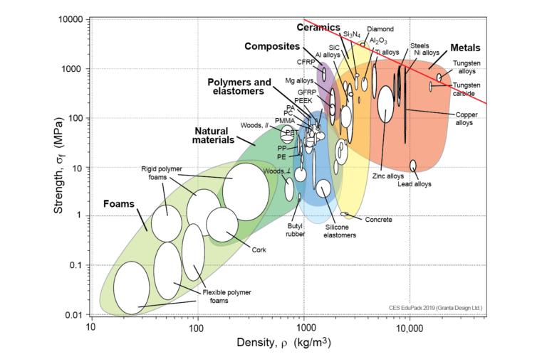 Strength Chart: Comparing Material Strengths For Different Applications