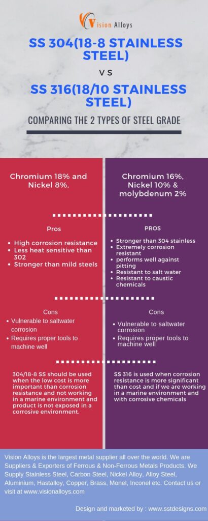 SS 30418 8 Stainless steel vs SS 31618 10 Stainless steel