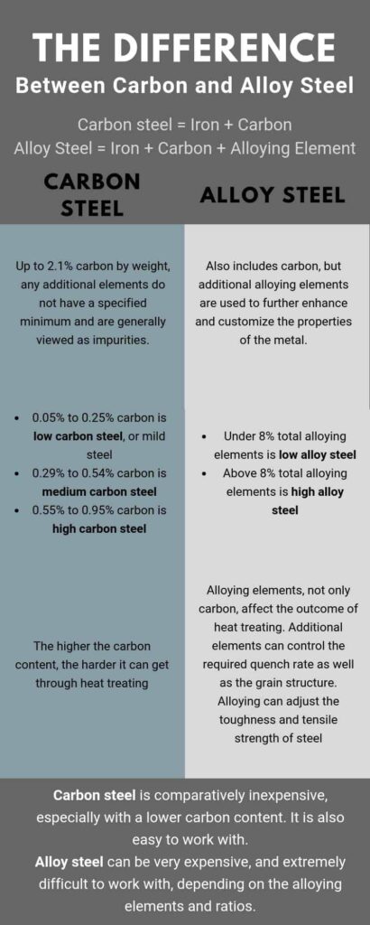carbon vs alloy steel infograph Large