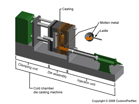 Die Casting Machines: Overview and Applications