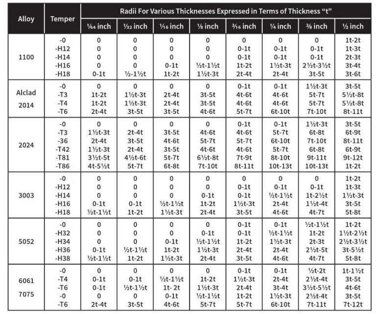 Sheet Metal Bend Radius: Guidelines For Proper Bending