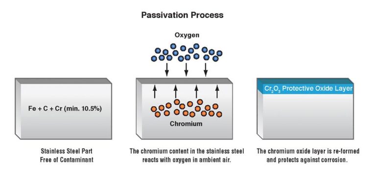 Stainless Steel Passivation: Corrosion Protection And Methods