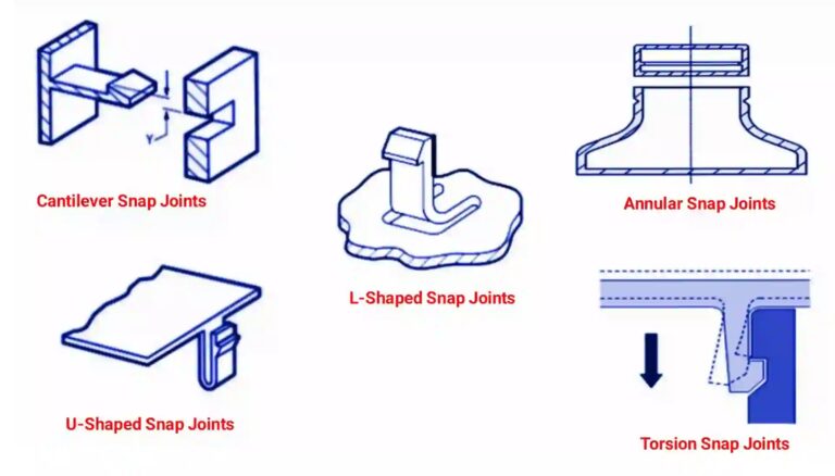 Annular Snap Joints: Applications And Design Considerations