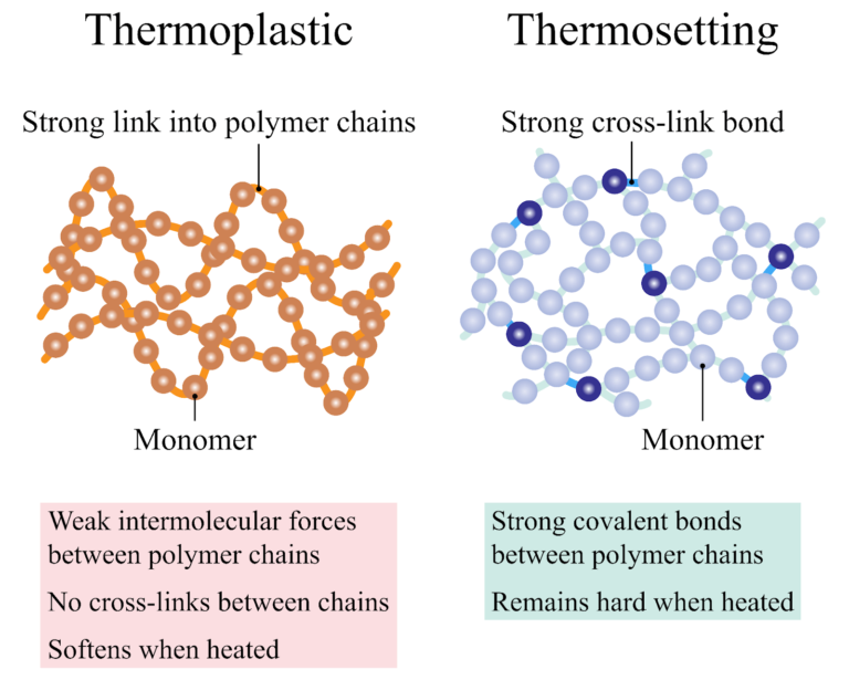 Thermosets: Understanding The Durable Plastic Materials