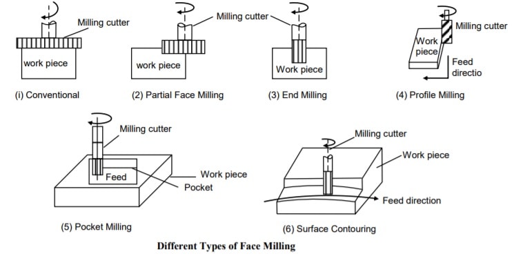 Face Milling: Techniques and Tool Selection