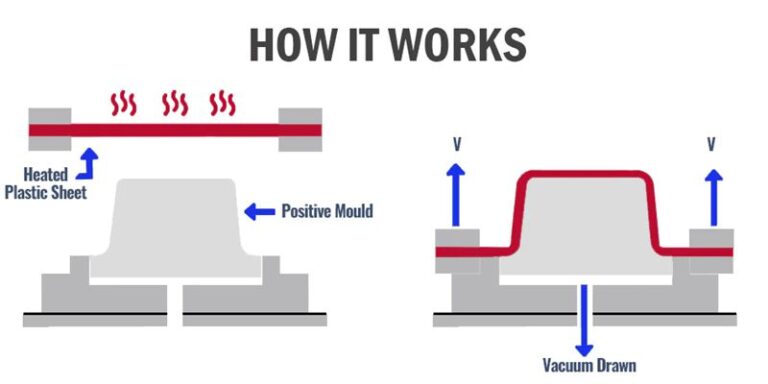 Vacuum Forming Plastic: Process And Applications