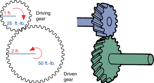 Drive gear driven gear and their relationship