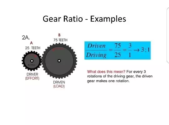 function of gear